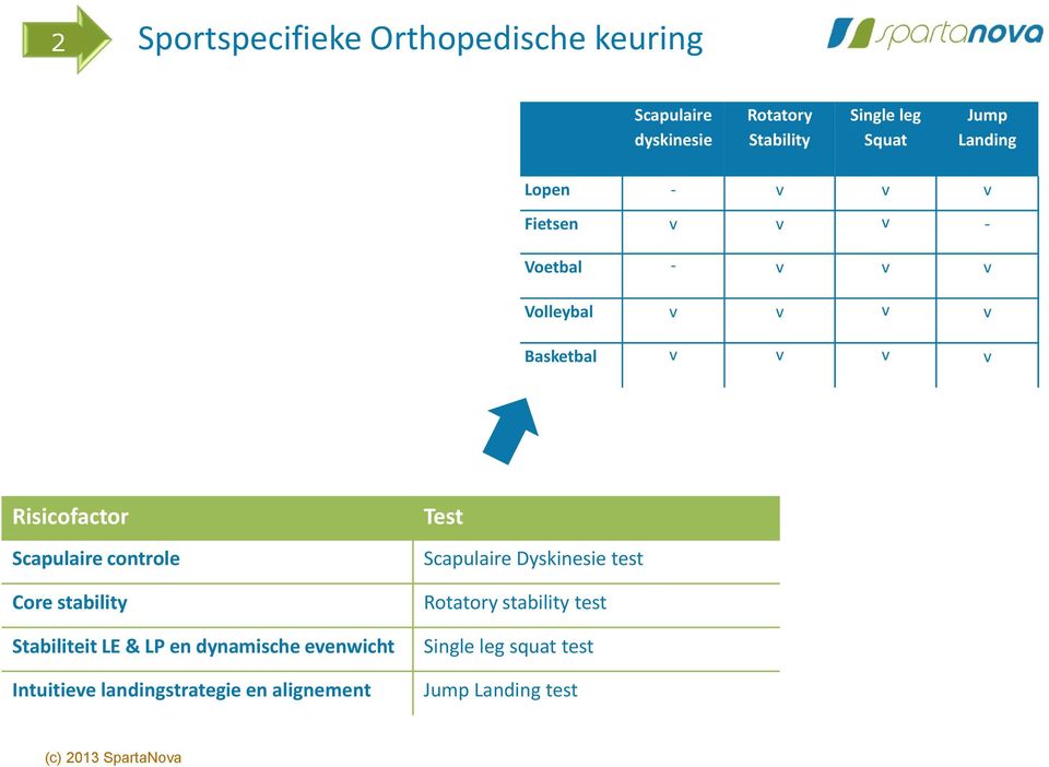 controle Core stability Stabiliteit LE & LP en dynamische evenwicht Intuitieve landingstrategie en alignement