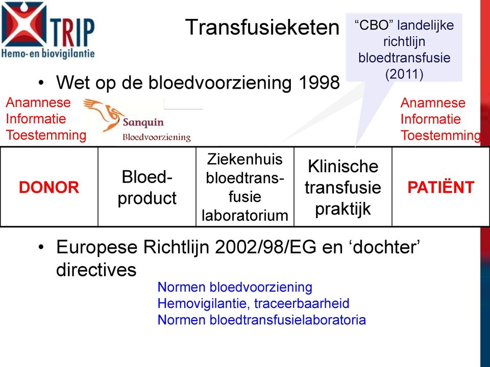 2002/98/EG en dochter directives Normen bloedvoorziening Hemovigilantie, traceerbaarheid Normen