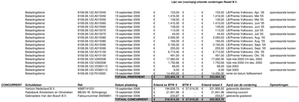 415,00 1.415,00 LB/Premie Volksverz. Juni '05 Belastingdienst 8108.08.122.A015060 19 september 2006 139,00 139,00 LB/Premie Volksverz. Juni '05 openstaande kosten Belastingdienst 8108.08.122.A015070 19 september 2006 113,00 113,00 LB/Premie Volksverz.