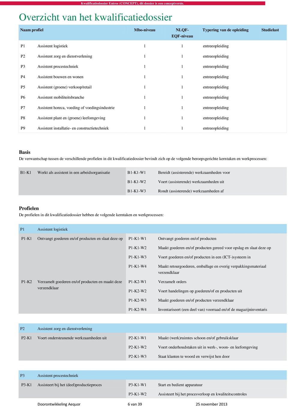 mobiliteitsbranche 1 1 entreeopleiding P7 Assistent horeca, voeding of voedingsindustrie 1 1 entreeopleiding P8 Assistent plant en (groene) leefomgeving 1 1 entreeopleiding P9 Assistent installatie-