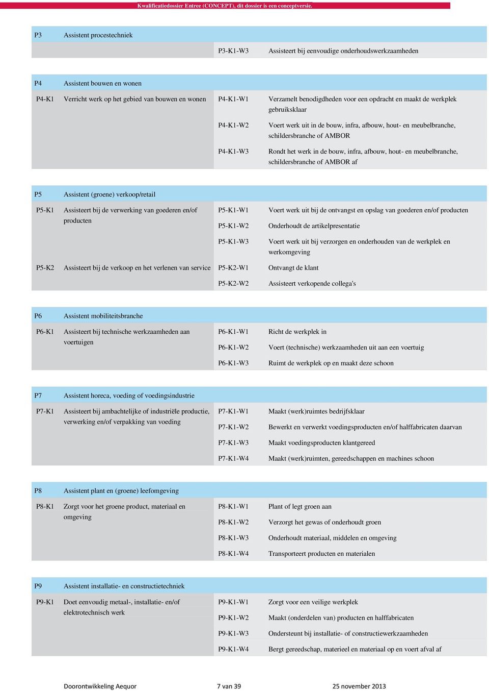 bouw, infra, afbouw, hout- en meubelbranche, schildersbranche of AMBOR af P5 Assistent (groene) verkoop/retail P5-K1 Assisteert bij de verwerking van goederen en/of producten P5-K1-W1 P5-K1-W2 Voert