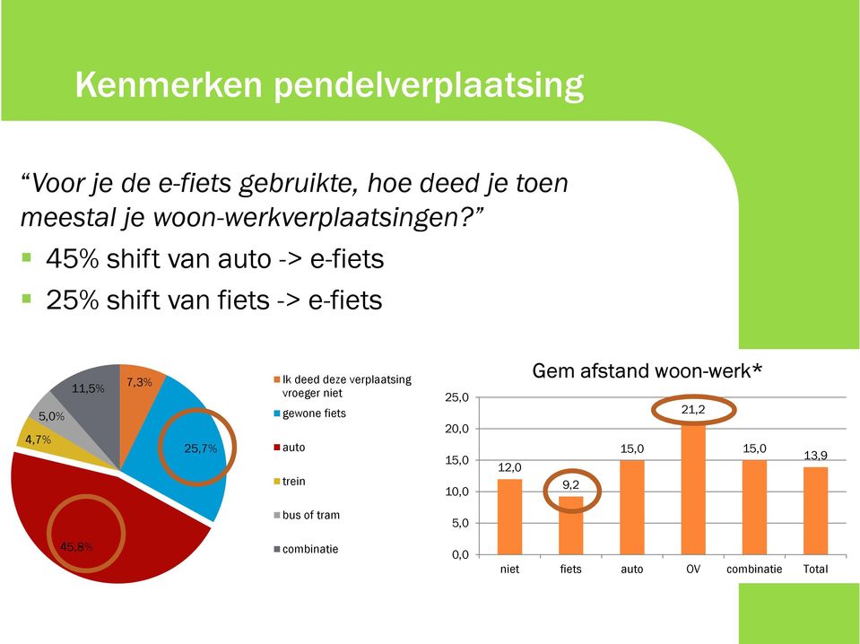 45% shift van auto -> e-fiets 25% shift van fiets -> e-fiets 11,5% Ik deed deze verplaatsing vroeger