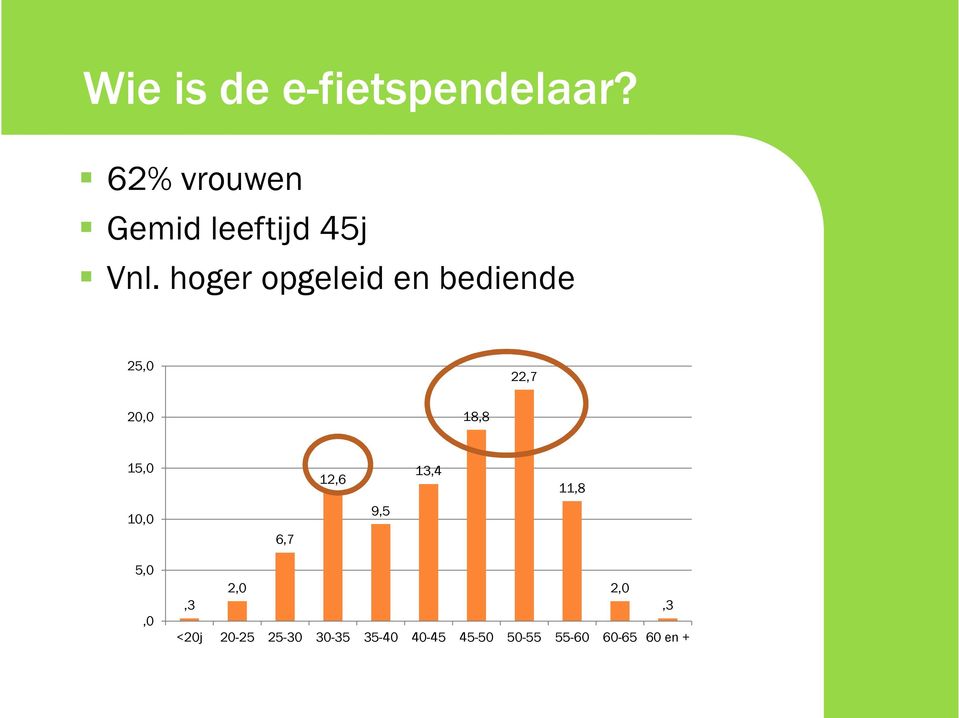 hoger opgeleid en bediende 25,0 22,7 18,8 20,0 15,0 13,4