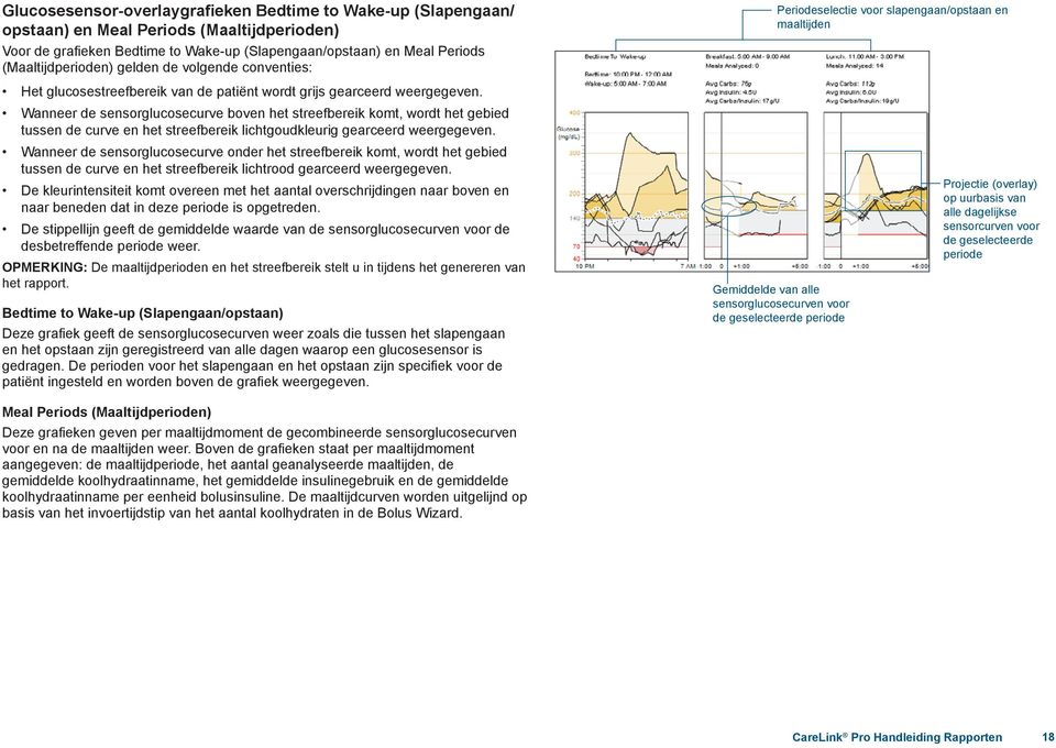 Wanneer de sensorglucosecurve boven het streefbereik komt, wordt het gebied tussen de curve en het streefbereik lichtgoudkleurig gearceerd weergegeven.