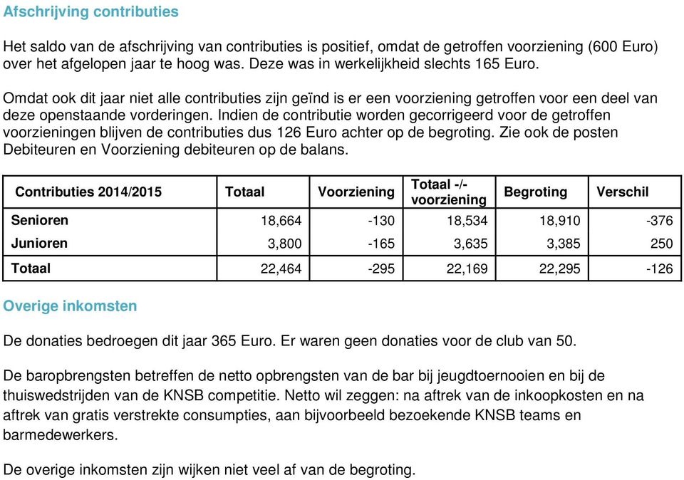 Indien de contributie worden gecorrigeerd voor de getroffen voorzieningen blijven de contributies dus 126 Euro achter op de begroting.
