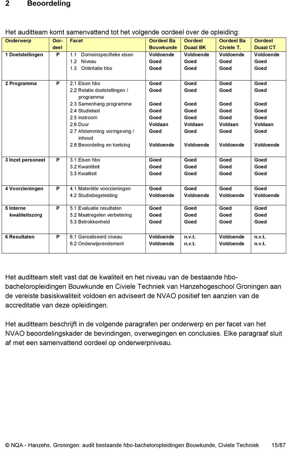 2 Relatie doelstellingen / programma 2.3 Samenhang programma 2.4 Studielast 2.5 Instroom 2.6 Duur 2.7 Afstemming vormgeving / inhoud 2.