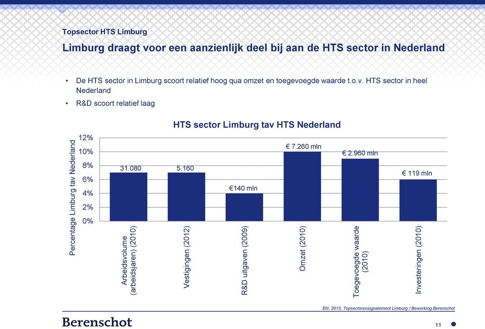 scoort relatief hoog qua omzet en toegevo