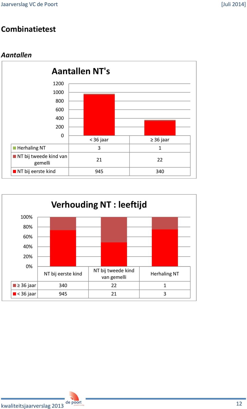 100% 80% 60% 40% 20% 0% Verhouding NT : leeftijd NT bij eerste kind NT bij tweede