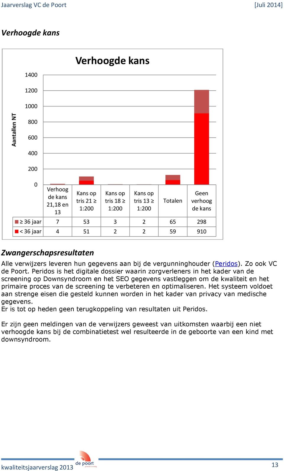 Peridos is het digitale dossier waarin zorgverleners in het kader van de screening op Downsyndroom en het SEO gegevens vastleggen om de kwaliteit en het primaire proces van de screening te verbeteren