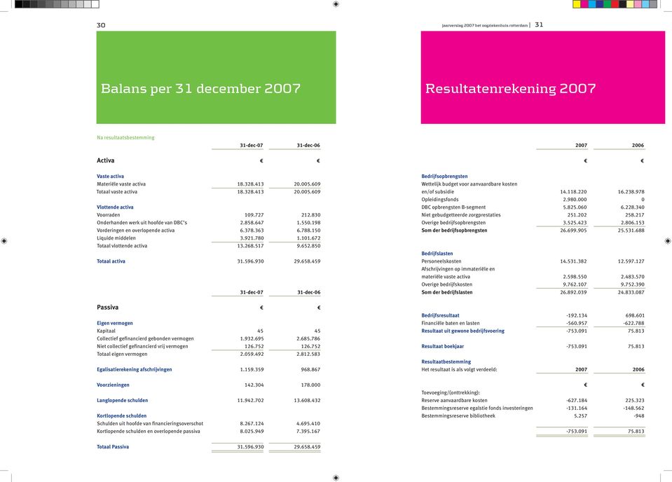 198 Vorderingen en overlopende activa 6.378.363 6.788.150 Liquide middelen 3.921.780 1.101.672 Totaal vlottende activa 13.268.517 9.652.850 Totaal activa 31.596.930 29.658.