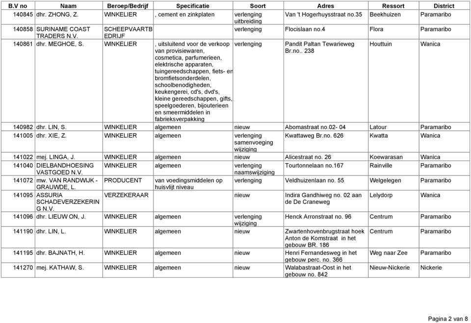 WINKELIER, uitsluitend voor de verkoop verlenging Pandit Paltan Tewarieweg Houttuin Wanica van provisiewaren, cosmetica, parfumerieen, elektrische apparaten, tuingereedschappen, fiets- en