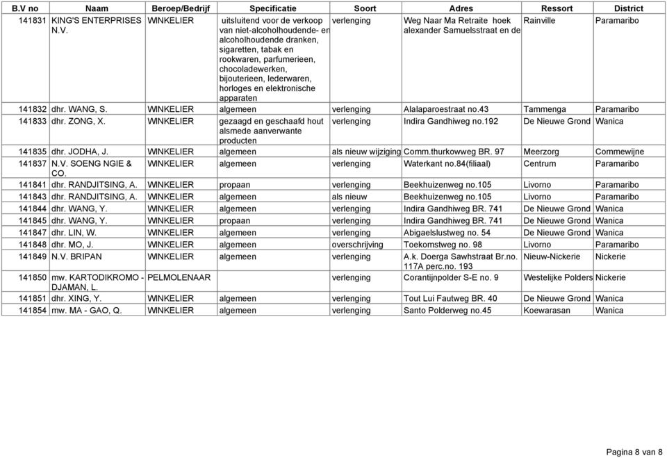 en rookwaren, parfumerieen, chocoladewerken, bijouterieen, lederwaren, horloges en elektronische apparaten 141832 dhr. WANG, S. WINKELIER algemeen verlenging Alalaparoestraat no.