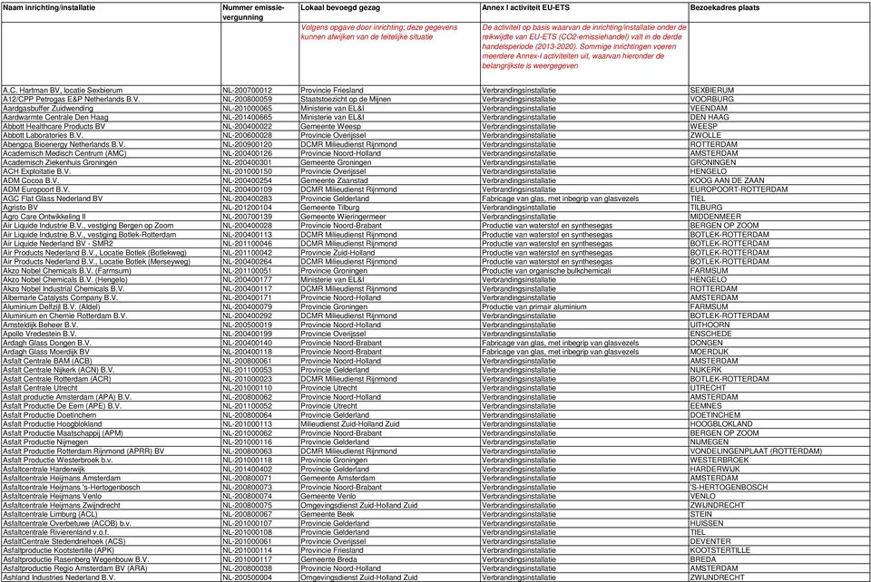 Sommige inrichtingen voeren meerdere Annex-I activiteiten uit, waarvan hieronder de belangrijkste is weergegeven A.C.