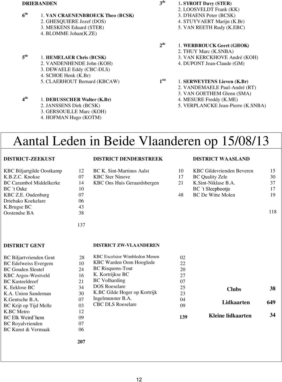 SYROIT Davy (STER) 2. LOOSVELDT Frank (KK) 3. D'HAENS Peter (BCSK) 4. STUYVAERT Marijn (K.Br) 5. VAN REETH Rudy (K.EBC) 2 de 1. WERBROUCK Geert (GHOK) 2. THUY Marc (K.SNBA) 3.