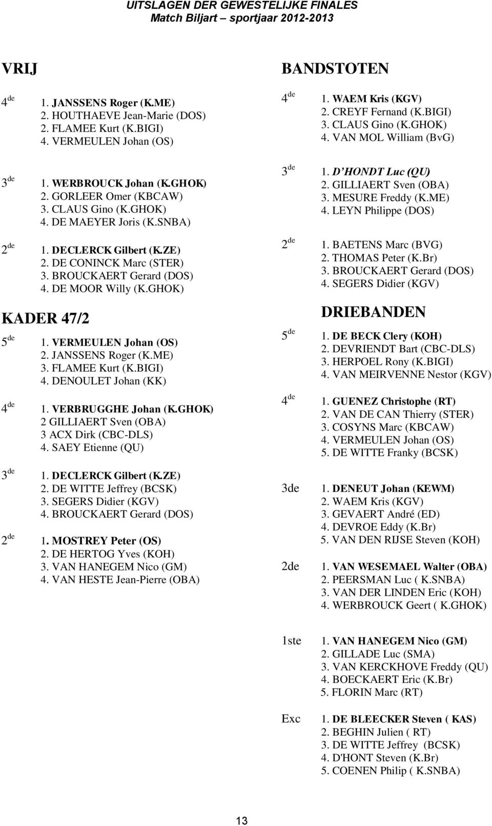 DE MOOR Willy (K.GHOK) KADER 47/2 5 de 1. VERMEULEN Johan (OS) 2. JANSSENS Roger (K.ME) 3. FLAMEE Kurt (K.BIGI) 4. DENOULET Johan (KK) 4 de 1. VERBRUGGHE Johan (K.