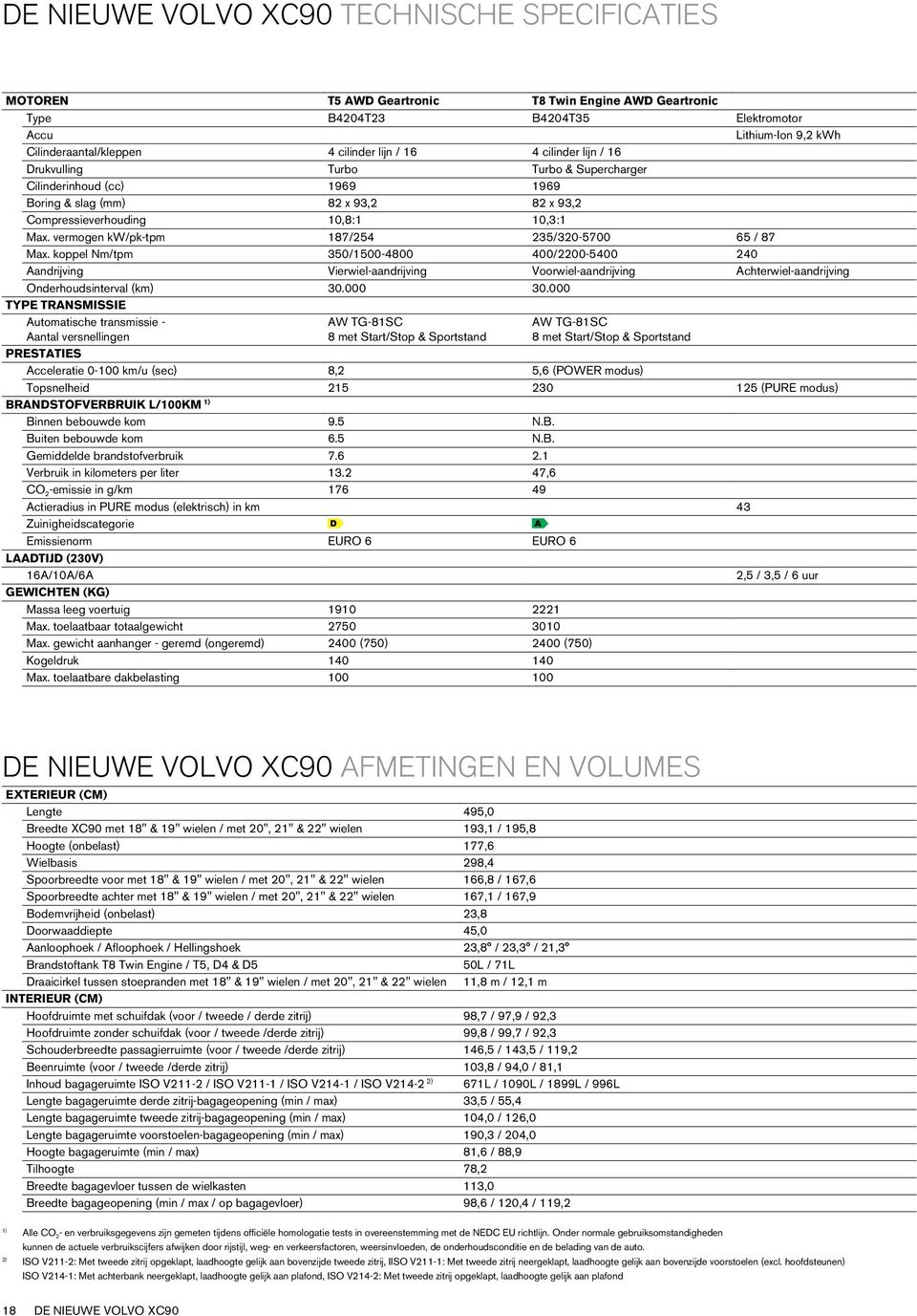 x 93,2 Compressieverhouding 10,8:1 10,3:1 15,8:1 Max. vermogen kw/pk-tpm 187/254 235/320-5700 65 / 87 140/190 Max.