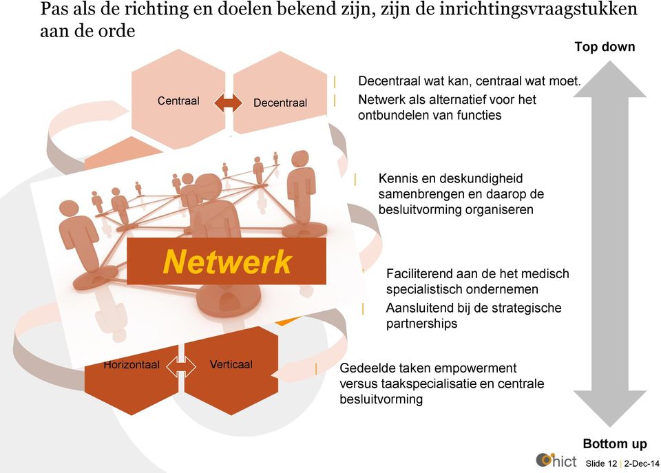 Netwerk als alternatief voor het ontbundelen van functies Kennis en deskundigheid samenbrengen en daarop de besluitvorming organiseren Netwerk In