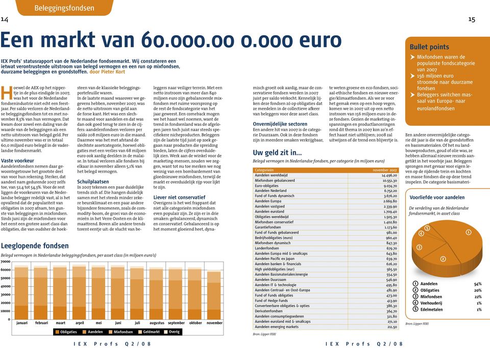 door Pieter Kort Hoewel de AEX op het nippertje in de plus eindigde in 2007, was het voor de Nederlandse fondsenindustrie niet echt een feestjaar.