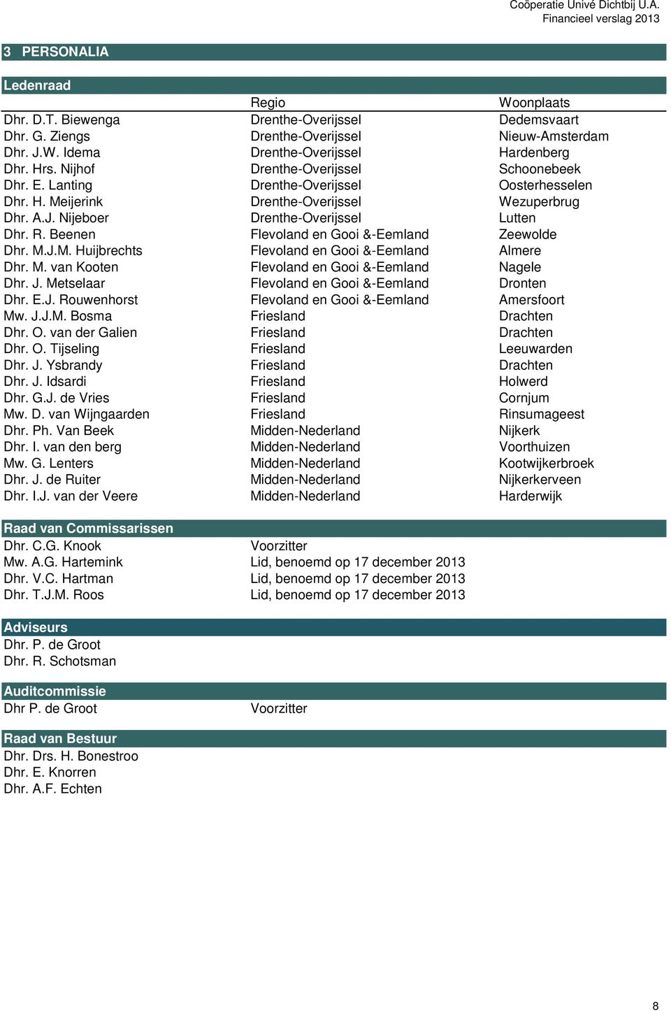 R. Beenen Flevoland en Gooi &-Eemland Zeewolde Dhr. M.J.M. Huijbrechts Flevoland en Gooi &-Eemland Almere Dhr. M. van Kooten Flevoland en Gooi &-Eemland Nagele Dhr. J.