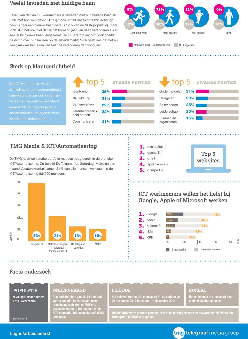 langs komt. De ICT-ers zijn anno nu ook positief gestemd over hun kansen op de arbeidsmarkt; 19% geeft aan dat het nu (veel) makkelijker is om van baan te veranderen dan vorig jaar.