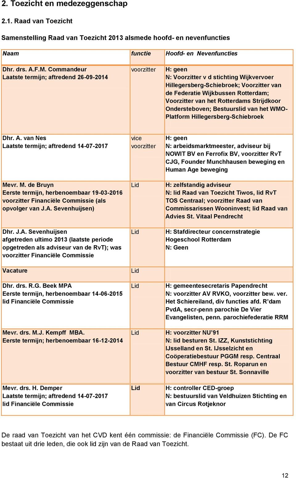 het Rotterdams Strijdkoor Ondersteboven; Bestuurslid van het WMO- Platform Hillegersberg-Schiebroek Dhr. A. van Nes Laatste termijn; aftredend 14-07-2017 Me