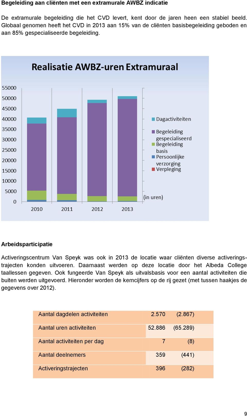 Arbeidsparticipatie Activeringscentrum Van Speyk was ook in 2013 de locatie waar cliënten diverse activeringstrajecten konden uitvoeren.