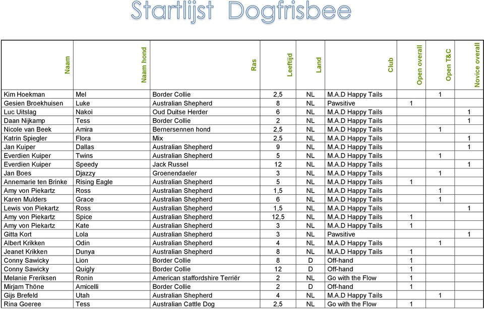 A.D Happy Tails 1 Katrin Spiegler Flora Mix 2,5 NL M.A.D Happy Tails 1 Jan Kuiper Dallas Australian Shepherd 9 NL M.A.D Happy Tails 1 Everdien Kuiper Twins Australian Shepherd 5 NL M.A.D Happy Tails 1 Everdien Kuiper Speedy Jack Russel 12 NL M.