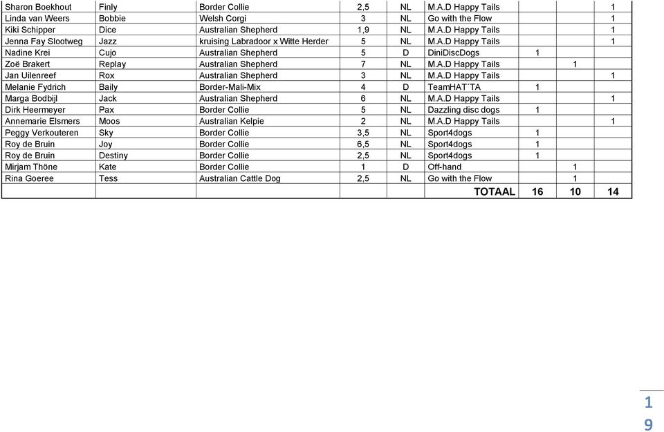 A.D Happy Tails 1 Dirk Heermeyer Pax Border Collie 5 NL Dazzling disc dogs 1 Annemarie Elsmers Moos Australian Kelpie 2 NL M.A.D Happy Tails 1 Peggy Verkouteren Sky Border Collie 3,5 NL Sport4dogs 1