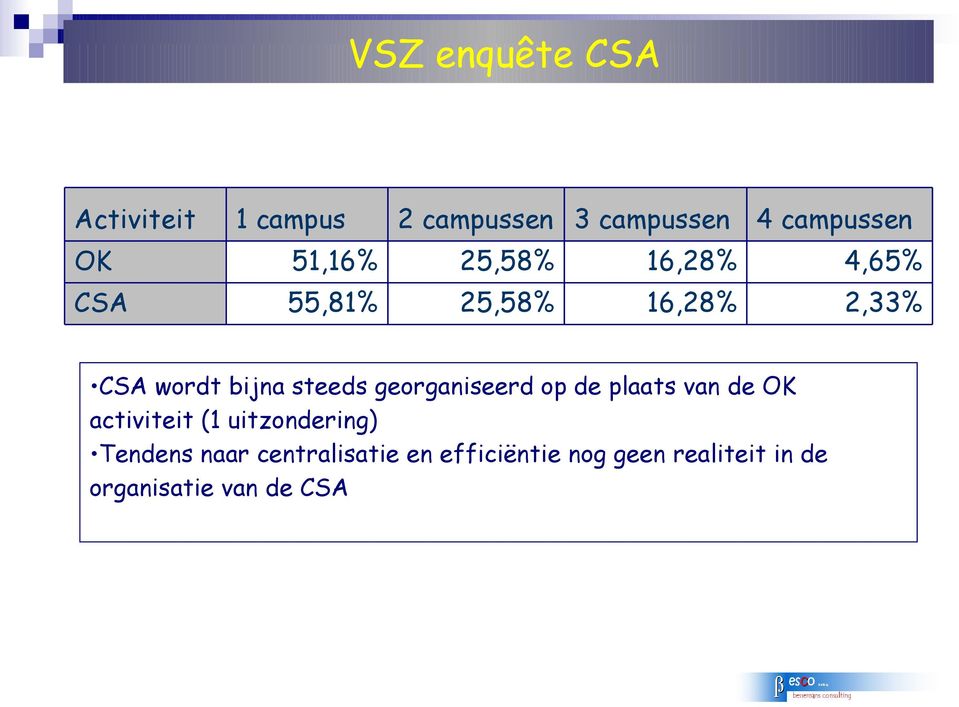 georganiseerd op de plaats van de OK activiteit (1 uitzondering) Tendens