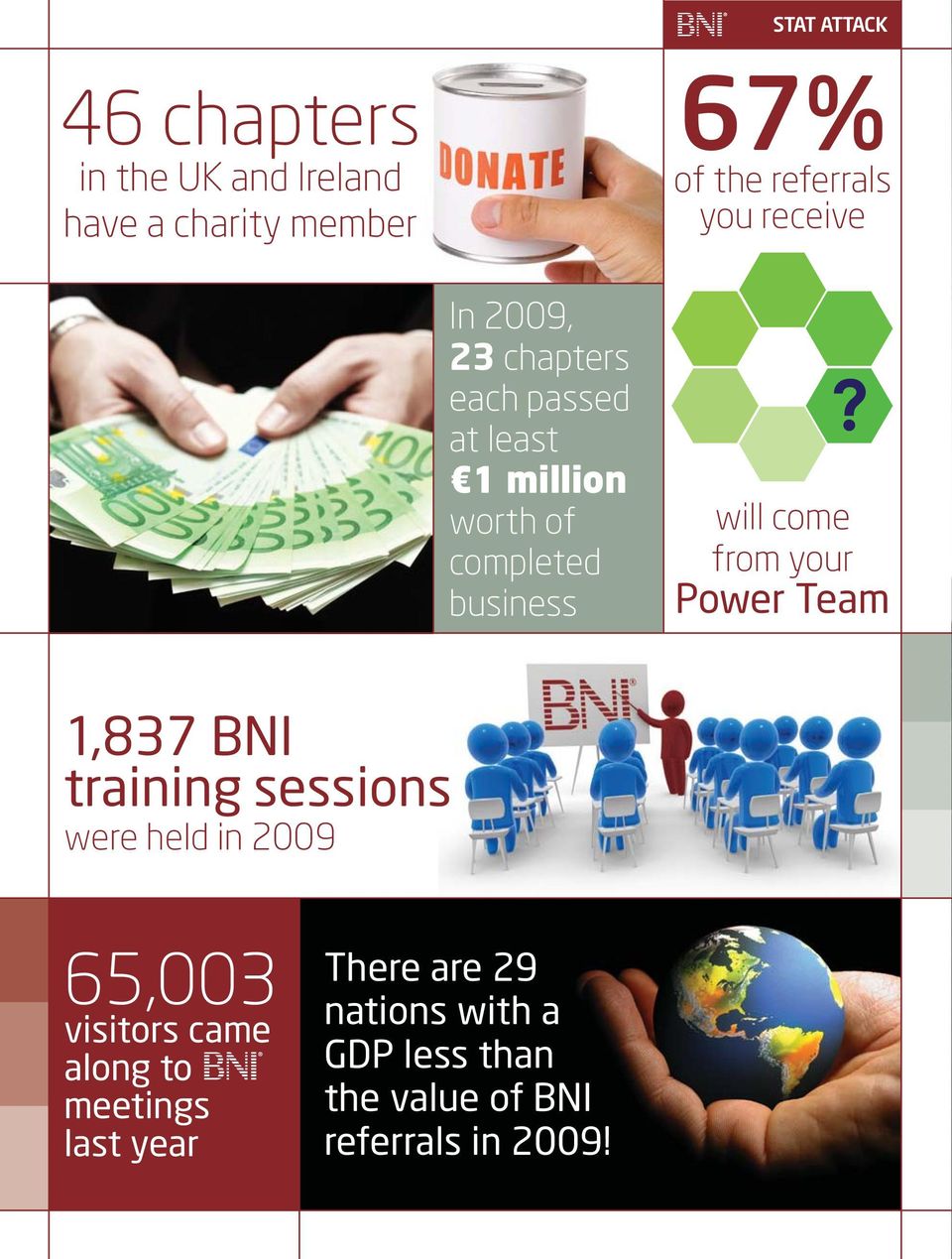 come from your Power Team 1,837 BNI training sessions were held in 2009 65,003 visitors came