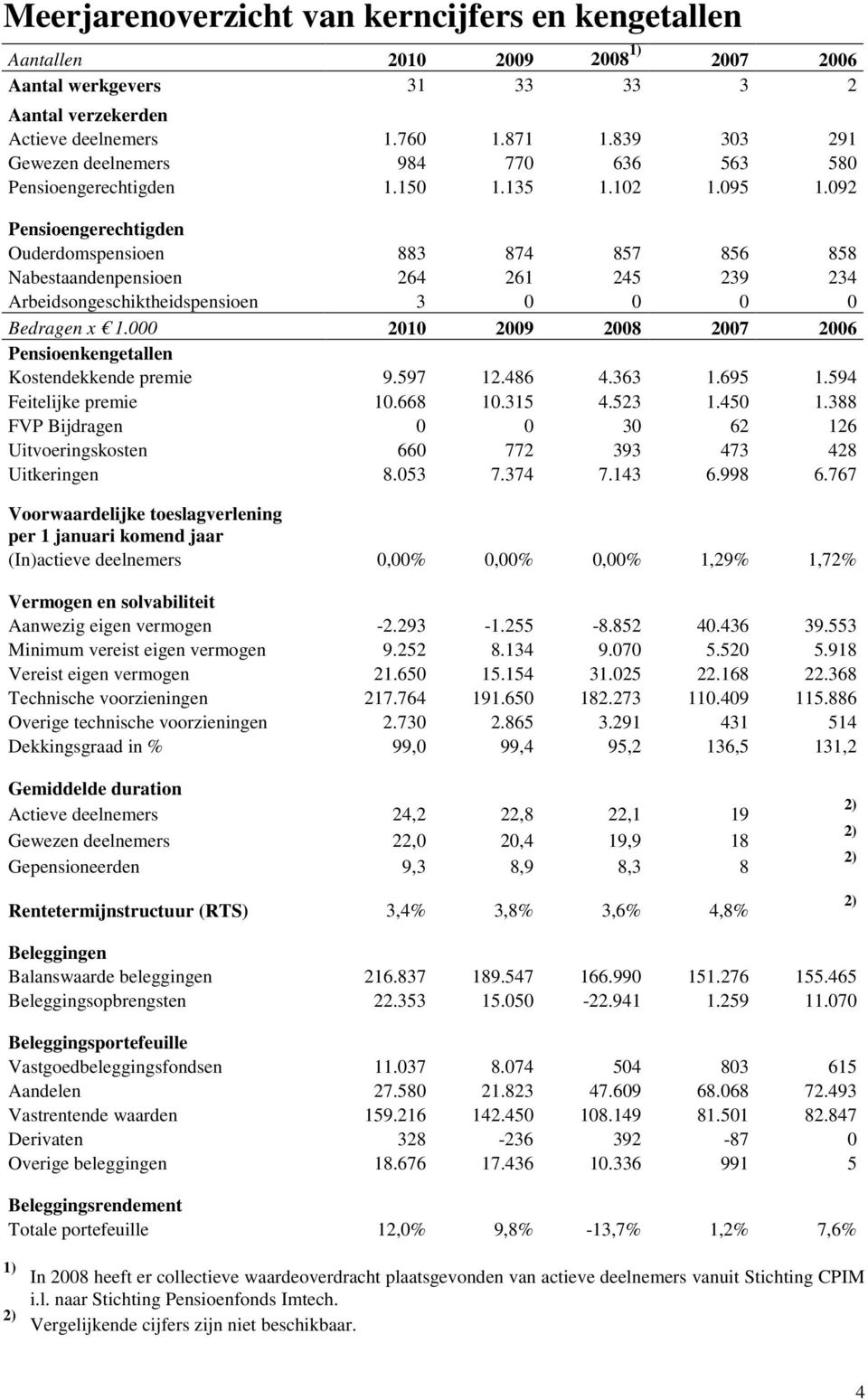 092 Pensioengerechtigden Ouderdomspensioen 883 874 857 856 858 Nabestaandenpensioen 264 261 245 239 234 Arbeidsongeschiktheidspensioen 3 0 0 0 0 Bedragen x 1.