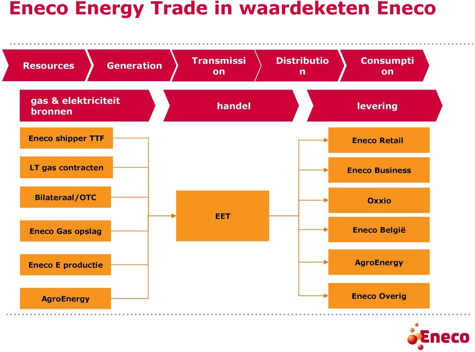 shipper TTF Eneco Retail LT gas contracten Eneco Business Bilateraal/OTC Eneco