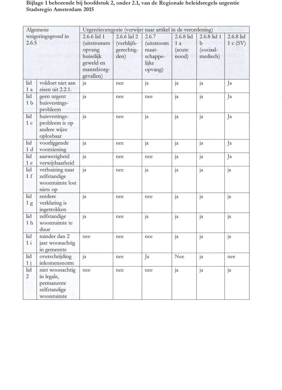 6.8lid 2.6.5 (uitstromers (verblijfs- (uitstroom 1 a b 1 c (SV) opvang gerechtig- maat- (acute (sociaalhuiselijk den) schappe- nood) medisch) geweld en lijke mantelzorg- opvang) gevallen) lid voldoet