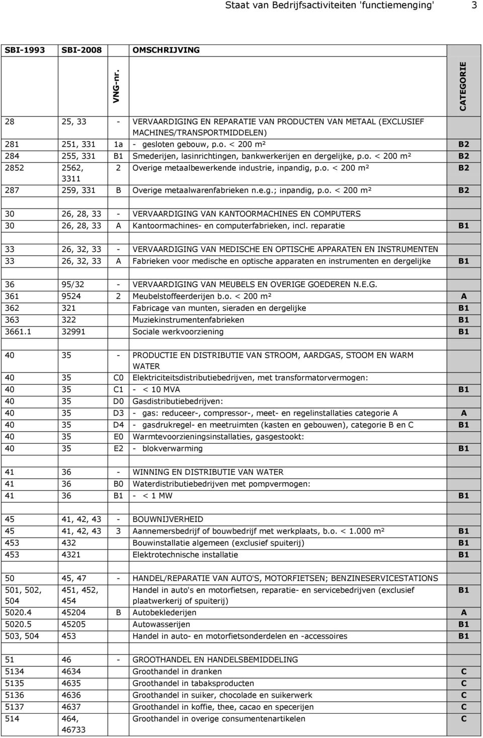 251, 331 1a - gesloten gebouw, p.o. < 200 m² B2 284 255, 331 B1 Smederijen, lasinrichtingen, bankwerkerijen en dergelijke, p.o. < 200 m² B2 2852 2562, 3311 2 Overige metaalbewerkende industrie, inpandig, p.