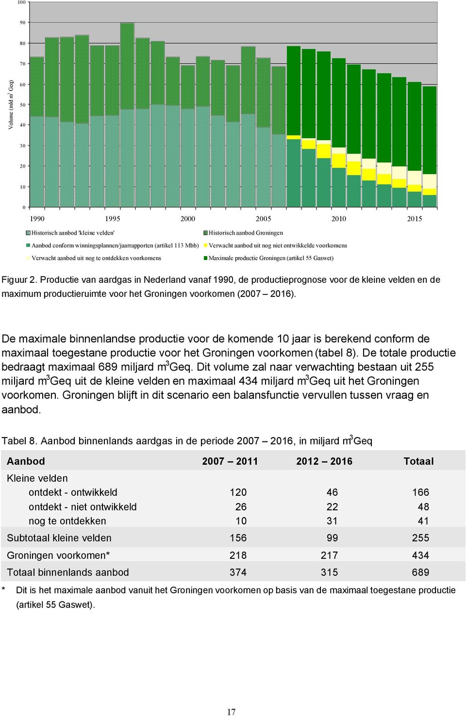 Productie van aardgas in Nederland vanaf 1990, de productieprognose voor de kleine velden en de maximum productieruimte voor het Groningen voorkomen (2007 2016).