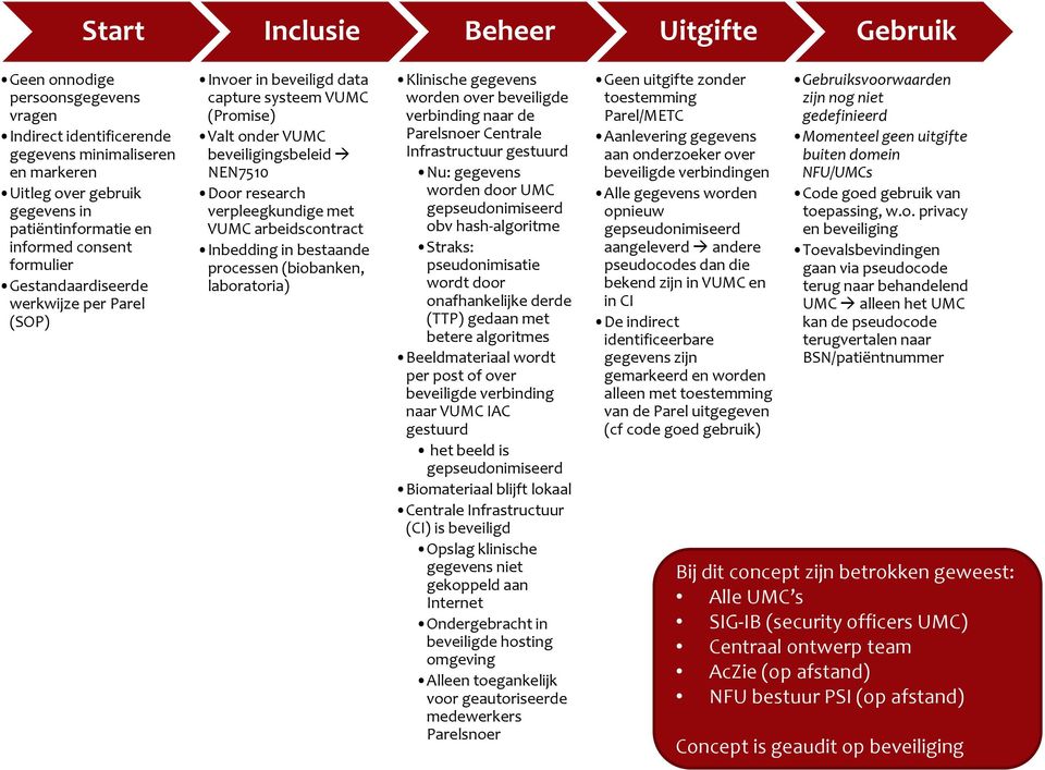 VUMC arbeidscontract Inbedding in bestaande processen (biobanken, laboratoria) Klinische gegevens worden over beveiligde verbinding naar de Parelsnoer Centrale Infrastructuur gestuurd Nu: gegevens