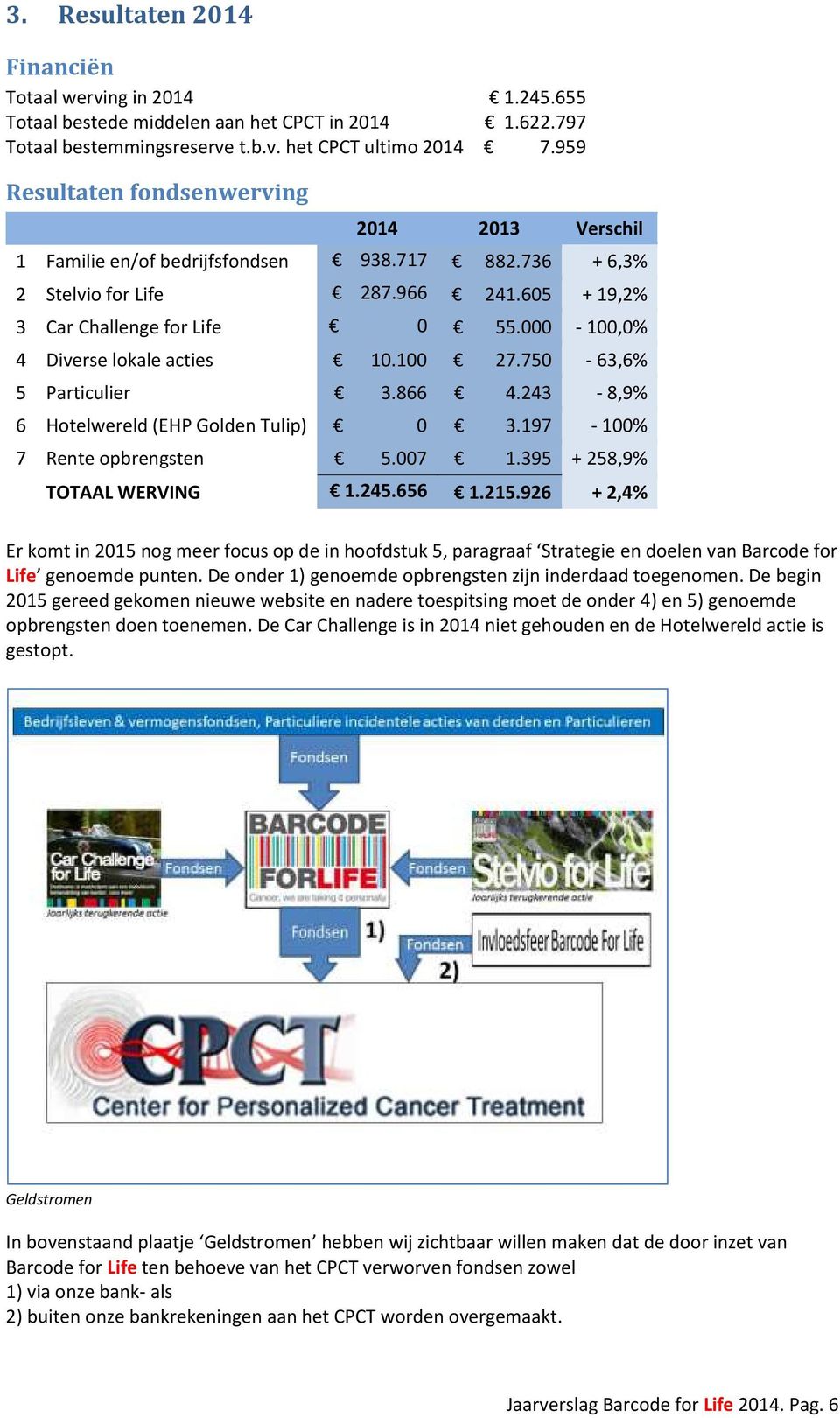 000-100,0% 4 Diverse lokale acties 10.100 27.750-63,6% 5 Particulier 3.866 4.243-8,9% 6 Hotelwereld (EHP Golden Tulip) 0 3.197-100% 7 Rente opbrengsten 5.007 1.395 + 258,9% TOTAAL WERVING 1.245.656 1.