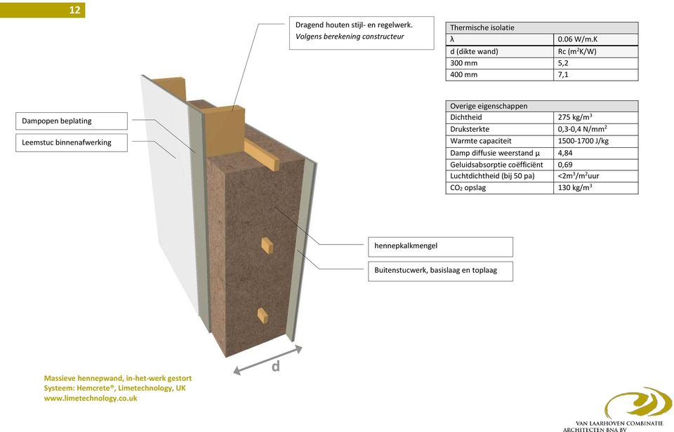 Druksterkte 0,3-0,4 N/mm 2 Warmte capaciteit 1500-1700 J/kg Damp diffusie weerstand μ 4,84 Geluidsabsorptie coëfficiënt 0,69 Luchtdichtheid (bij 50