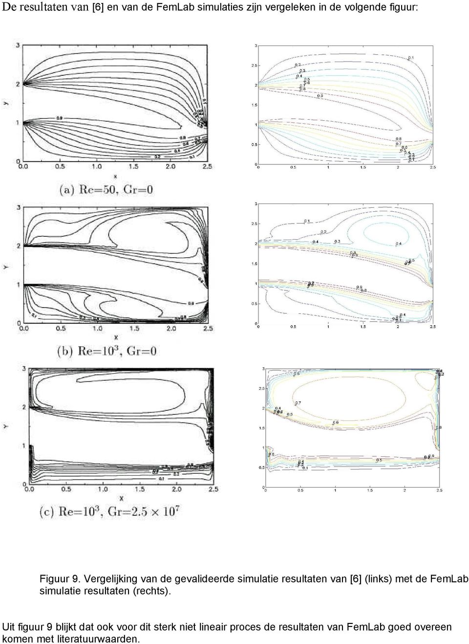 Vergelijking van de gevalideerde simulatie resultaten van [6] (links) met de FemLab