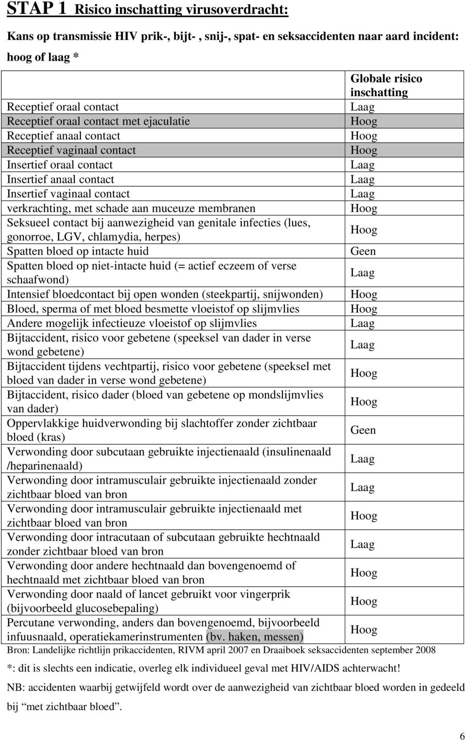 contact bij aanwezigheid van genitale infecties (lues, gonorroe, LGV, chlamydia, herpes) Spatten bloed op intacte huid Spatten bloed op niet-intacte huid (= actief eczeem of verse schaafwond)