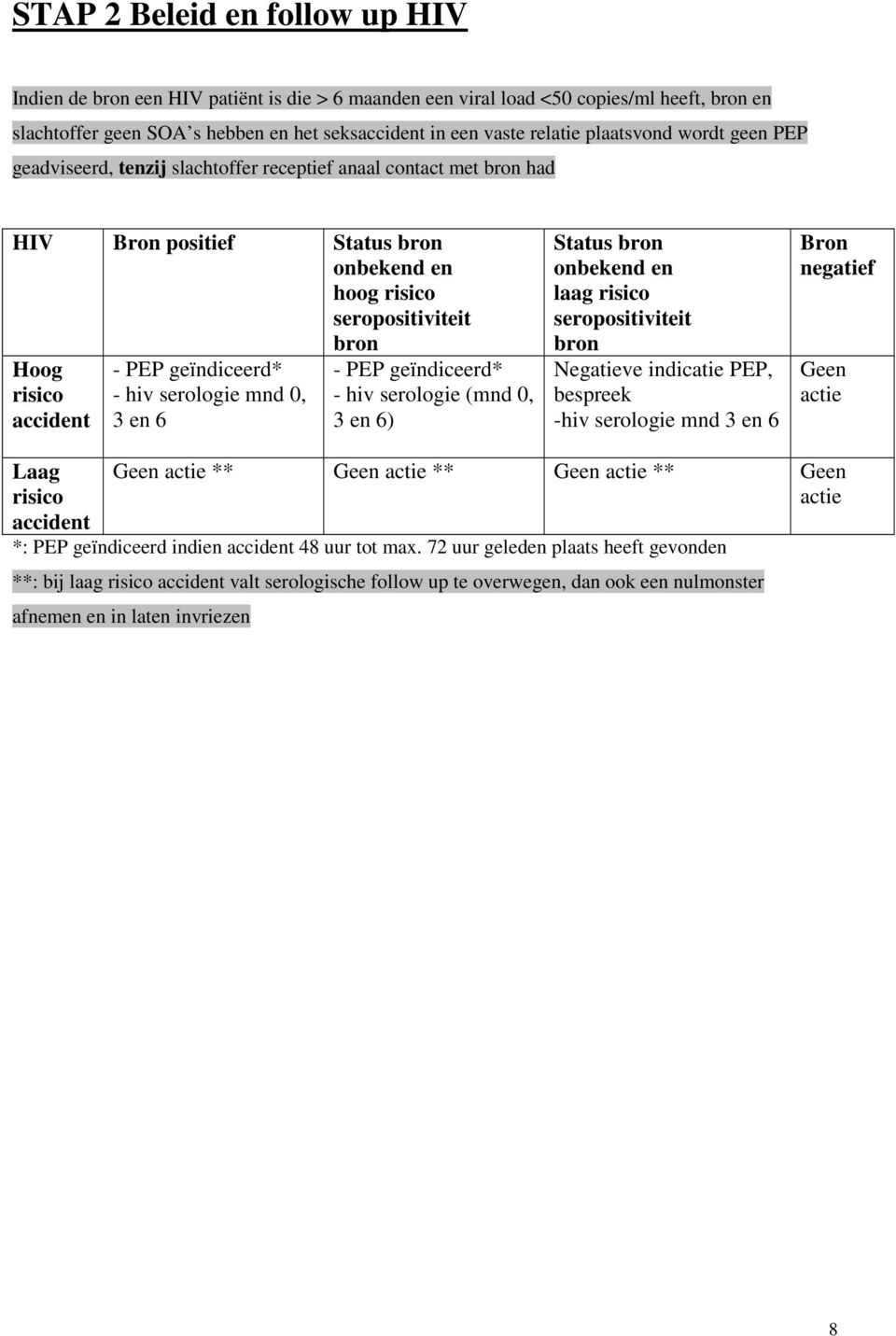 geïndiceerd* - hiv serologie mnd 0, 3 en 6 - PEP geïndiceerd* - hiv serologie (mnd 0, 3 en 6) Status bron onbekend en laag risico seropositiviteit bron Negatieve indicatie PEP, bespreek -hiv