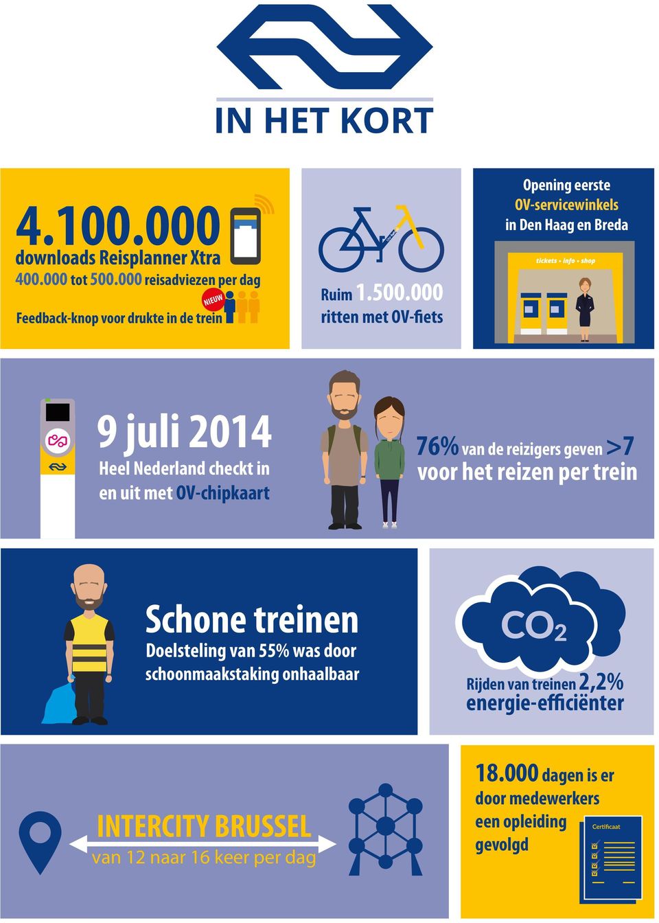 000 ritten met OV-fiets 9 juli 2014 Heel Nederland checkt in en uit met OV-chipkaart 76% van de reizigers geven >7 voor het reizen