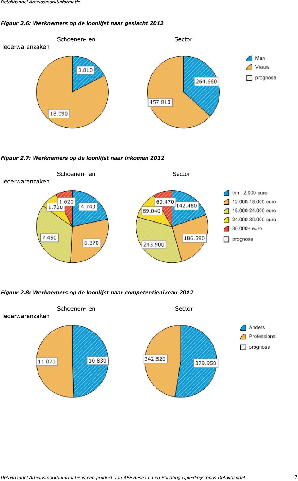 op de loonlijst naar inkomen 2012 lederwarenzaken Schoenen- en Sector 8: Werknemers op de loonlijst