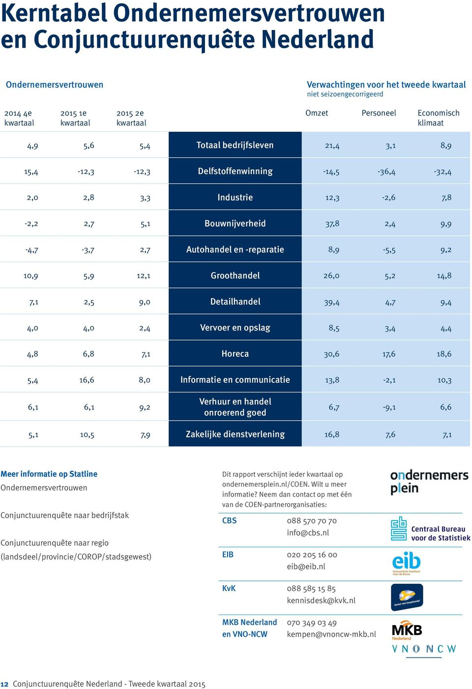 2,4 9,9-4,7-3,7 2,7 Autohandel en -reparatie 8,9-5,5 9,2 1,9 5,9 12,1 Groothandel 26, 5,2 14,8 7,1 2,5 9, Detailhandel 39,4 4,7 9,4 4, 4, 2,4 Vervoer en opslag 8,5 3,4 4,4 4,8 6,8 7,1 Horeca 3,6 17,6