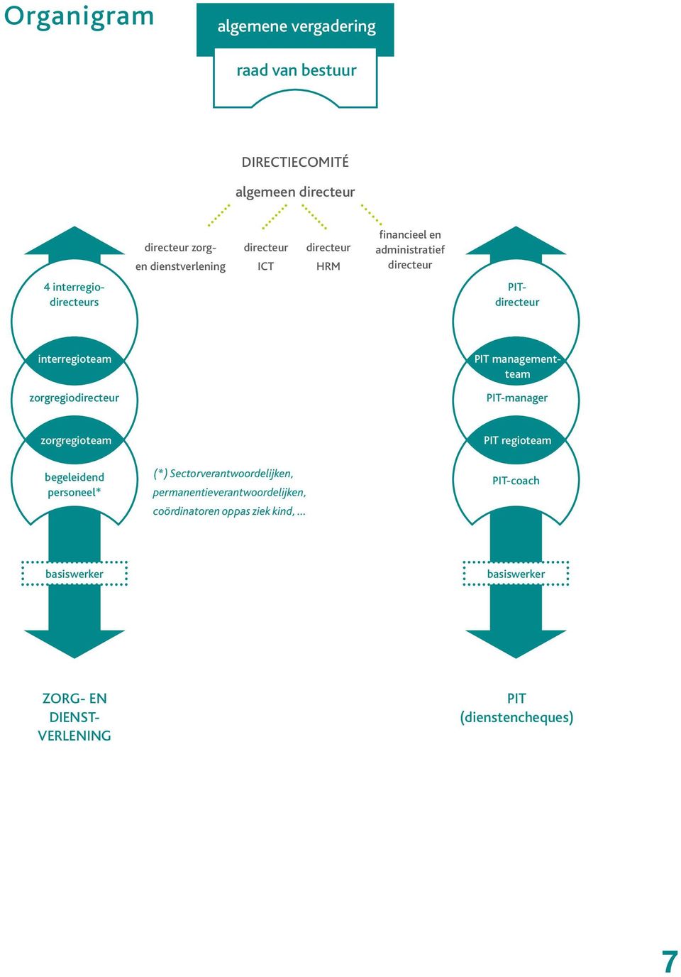 managementteam zorgregiodirecteur PIT-manager zorgregioteam PIT regioteam begeleidend personeel* (*) Sectorverantwoordelijken,