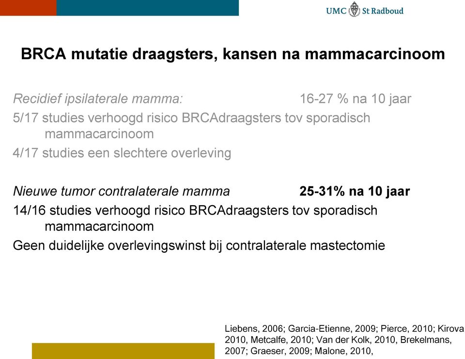 14/16 studies verhoogd risico BRCAdraagsters tov sporadisch mammacarcinoom Geen duidelijke overlevingswinst bij contralaterale