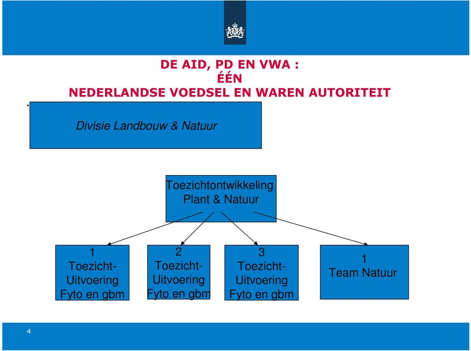 Plant & Natuur 1 Toezicht- Uitvoering Fyto en gbm 2 Toezicht-