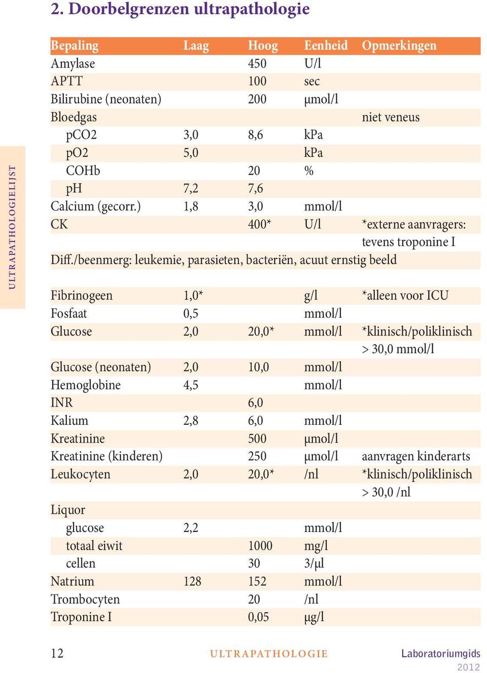 /beenmerg: leukemie, parasieten, bacteriën, acuut ernstig beeld Fibrinogeen 1,0* g/l *alleen voor ICU Fosfaat 0,5 mmol/l Glucose 2,0 20,0* mmol/l *klinisch/poliklinisch > 30,0 mmol/l Glucose