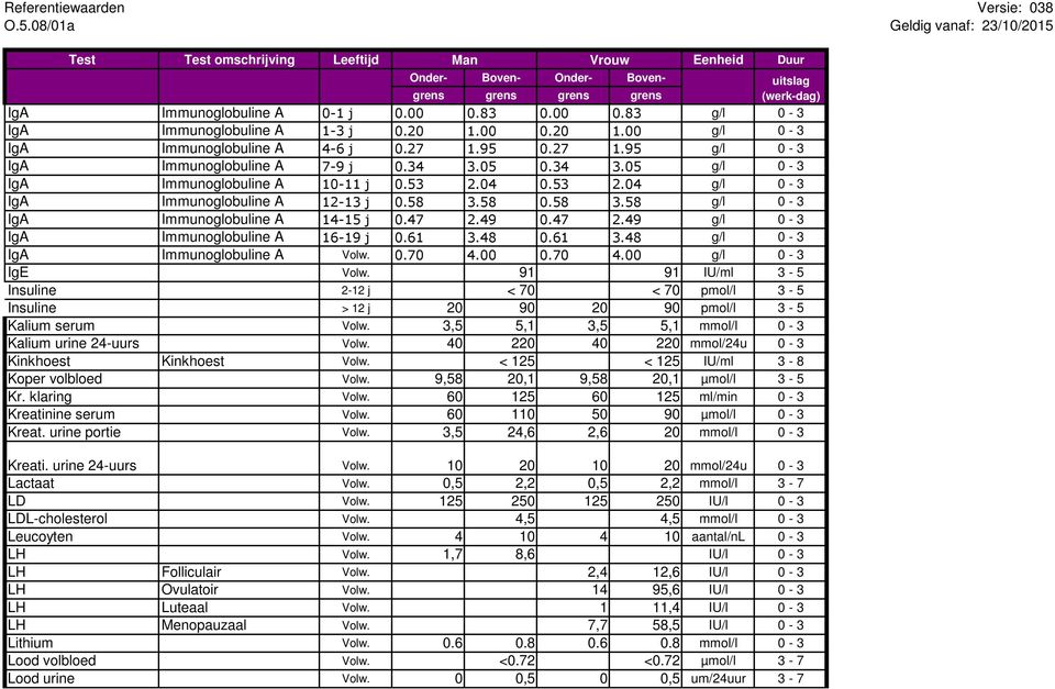 49 0.47 2.49 g/l 0-3 IgA Immunoglobuline A 16-19 j 0.61 3.48 0.61 3.48 g/l 0-3 IgA Immunoglobuline A Volw. 0.70 4.00 0.70 4.00 g/l 0-3 IgE Volw.