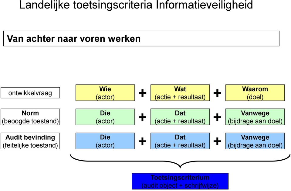 (actor) Die (actor) Dat Vanwege + (actie + resultaat) + (bijdrage aan doel) Dat